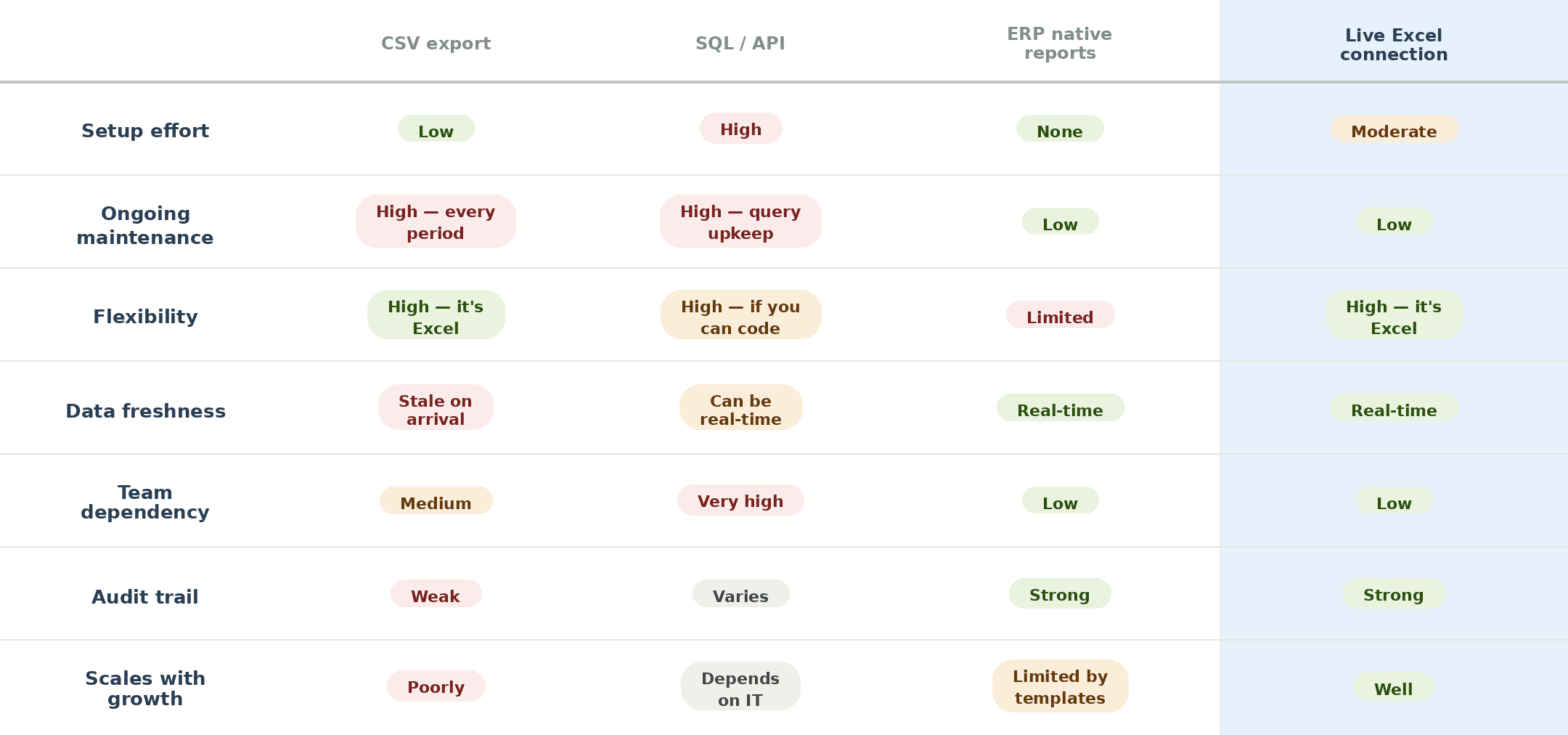 Comparison table of ERP reporting approaches: CSV export, SQL/API, ERP native reports, and live Excel connection evaluated across setup effort, ongoing maintenance, flexibility, data freshness, team dependency, audit trail, and scalability